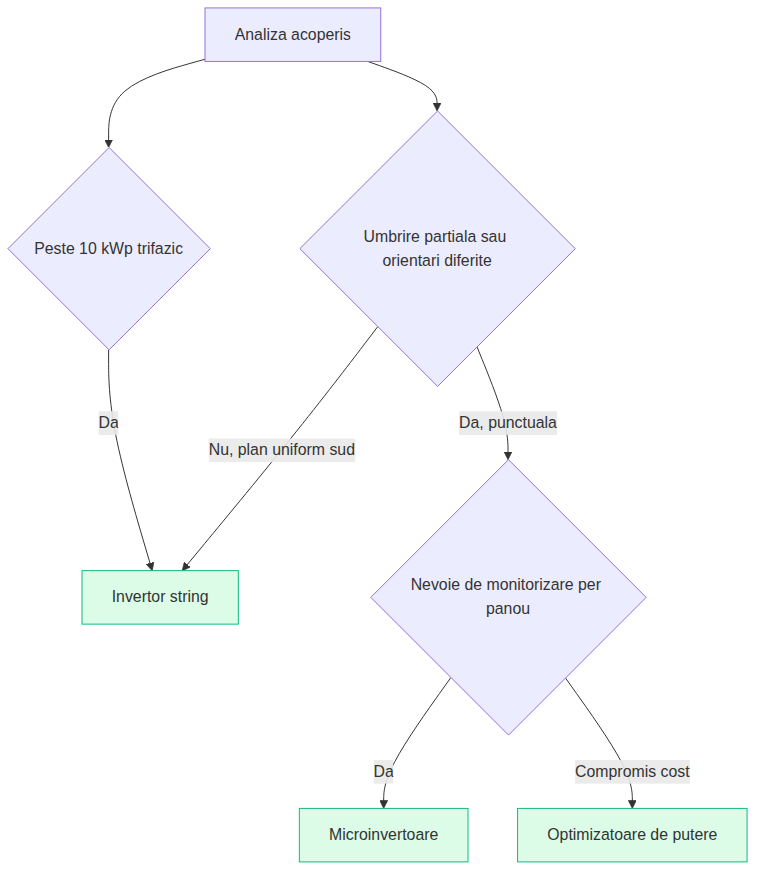 Arbore de decizie invertoare